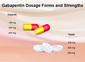 Gabapentin Dosage Forms