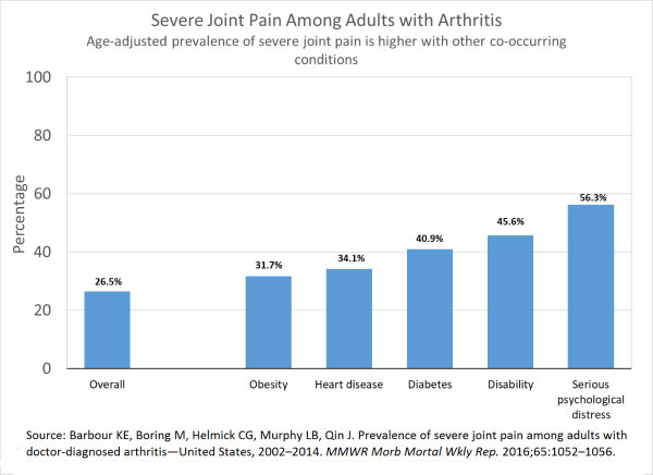 arthritis-severe-joint-pain.jpg Bar chart of age-adjusted prevalence of severe joint pain among adults with arthritis, overall and for those with selected characteristics. Overall prevalence of severe joint pain among adults with arthritis: 26.5%. Prevalence of severe joint pain among adults with arthritis and obesity: 31.7%. Prevalence of severe joint pain among adults with arthritis and heart disease: 34.1%. Prevalence of severe joint pain among adults with arthritis and diabetes: 40.9%. Prevalence of severe joint pain among adults with arthritis and disability: 45.6%. Prevalence of severe joint pain among adults with arthritis and serious psychological distress: 56.3%.